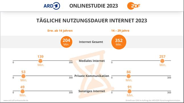 Bild: ARD/ZDF-Onlinestudie 2022 Infografik: Tägliche Nutzungsdauer Internet 2023